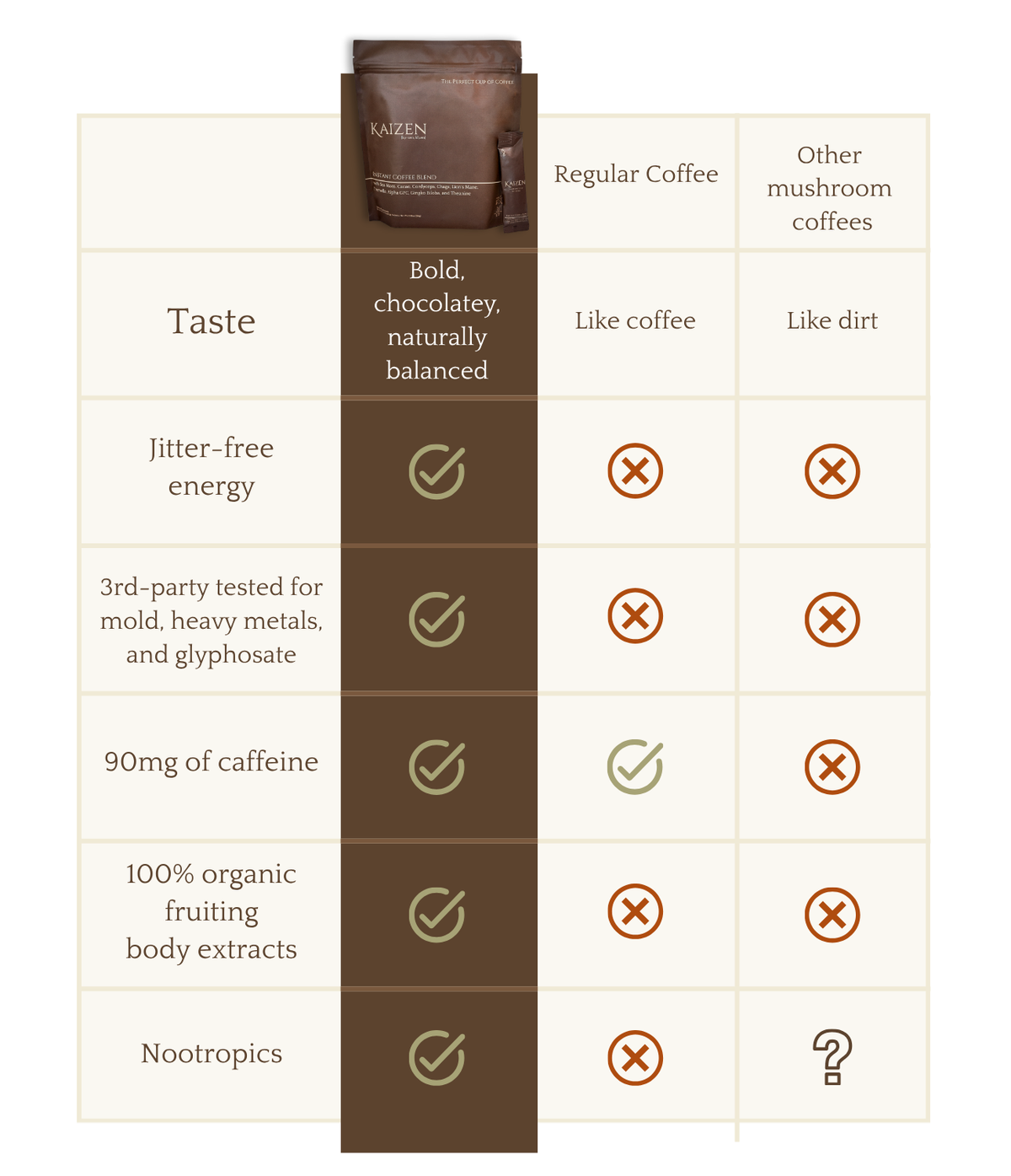 Best mushroom coffee comparison of top brands with lion's mane, chaga and cordyceps